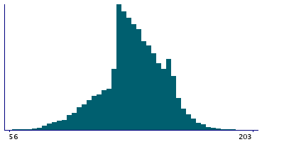 Graph illustrating main data