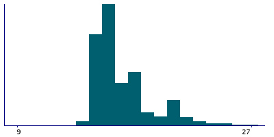 Graph illustrating main data