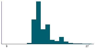 Graph illustrating main data