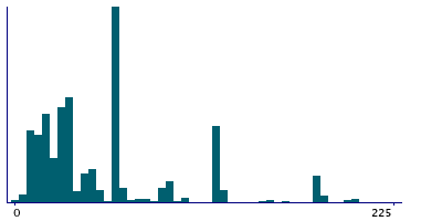 Graph illustrating main data