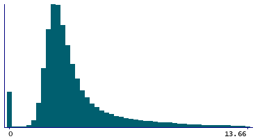 Graph illustrating main data