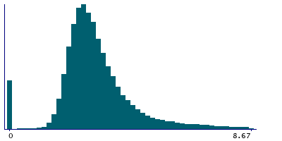 Graph illustrating main data