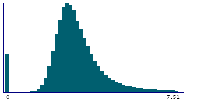 Graph illustrating main data