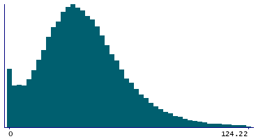 Graph illustrating main data