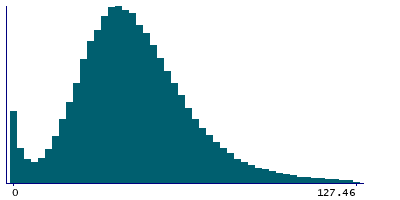 Graph illustrating main data