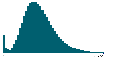 Graph illustrating main data