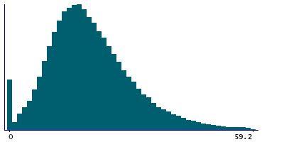 Graph illustrating main data