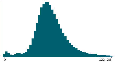 Graph illustrating main data