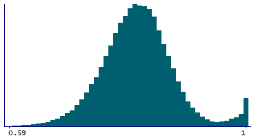 Graph illustrating main data