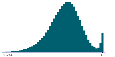 Graph illustrating main data