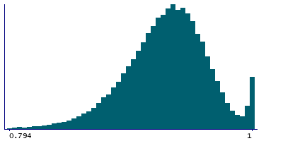 Graph illustrating main data