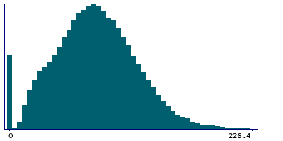 Graph illustrating main data