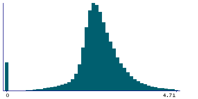 Graph illustrating main data