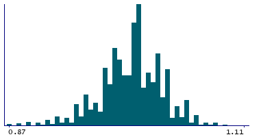 Graph illustrating main data