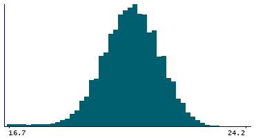 Graph illustrating main data