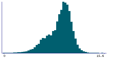 Graph illustrating main data