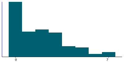 Graph illustrating main data