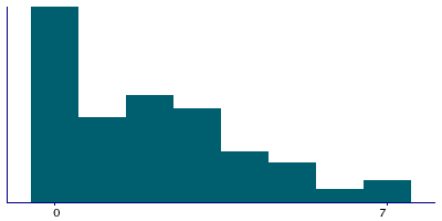 Graph illustrating main data