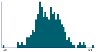 Graph illustrating main data
