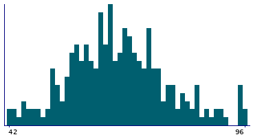 Graph illustrating main data